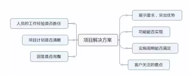 如何写一份中标率达到90%以上的投标书？