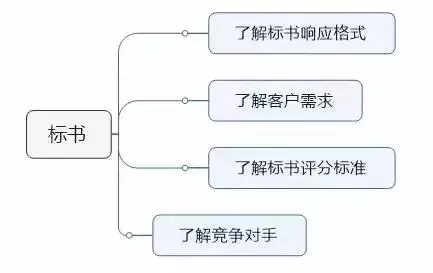 如何写一份中标率达到90%以上的投标书？